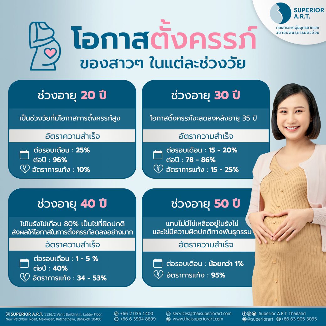 เย็ด ลูก2 ขวษ โอกาสในการตั้งครรภ์ของสาวๆ แต่ละช่วงวัย