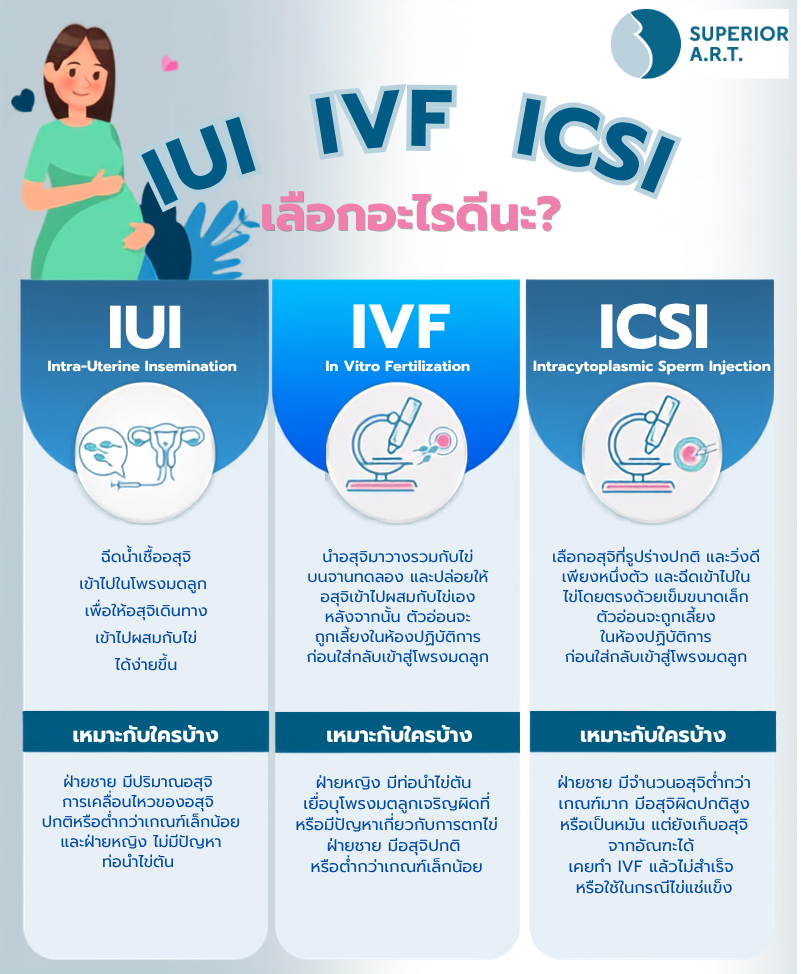 ICSI คืออะไร IUI IVF ICSI เลือกอะไรดี